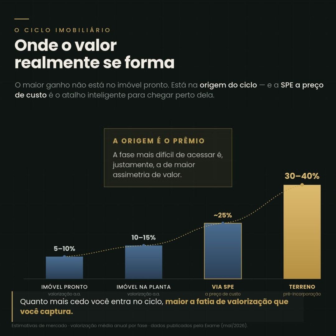 O maior ganho do mercado imobiliário não está no imóvel pronto. Está no terreno.